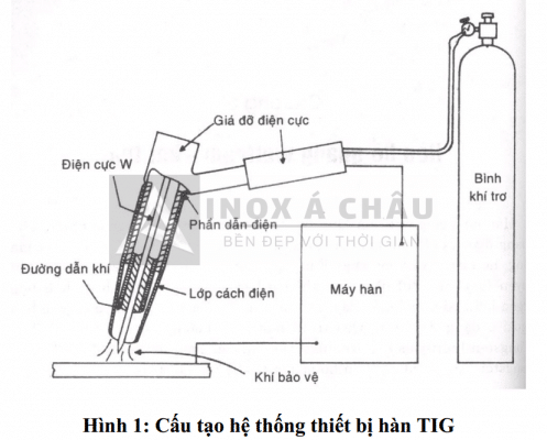 Công nghệ hàn Tig